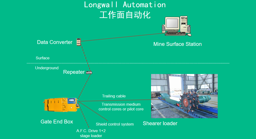 longwall-automation-wireless-remote-mining-equipment-control-helius-tech serena